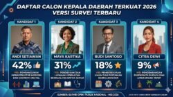 Daftar Calon Kepala Daerah Terkuat 2026 Versi Survei Terbaru