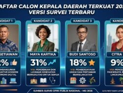 Daftar Calon Kepala Daerah Terkuat 2026 Versi Survei Terbaru